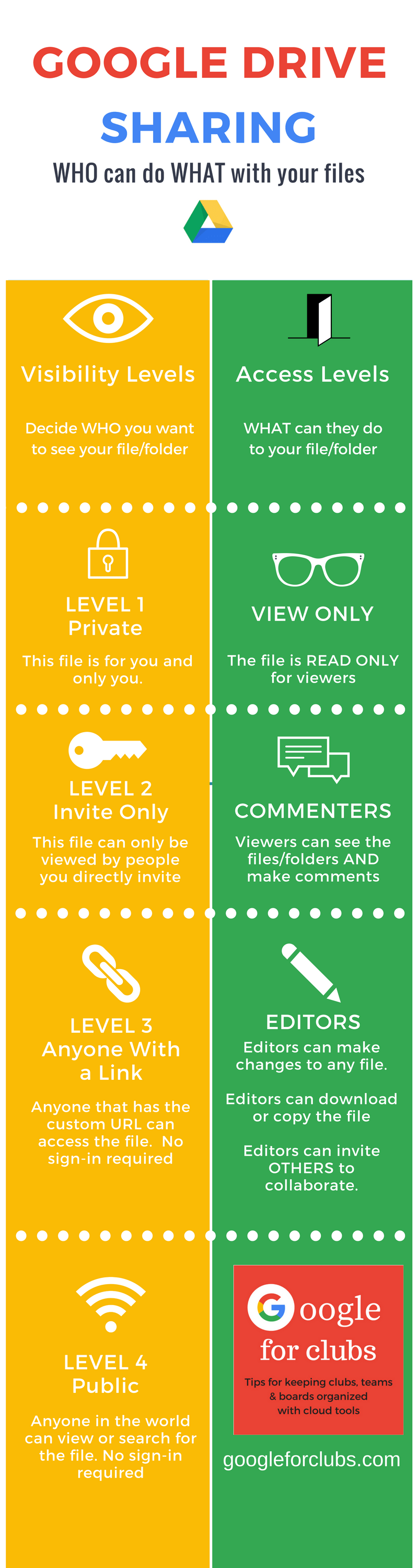 infographic of google drive sharing